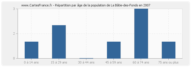 Répartition par âge de la population de La Bâtie-des-Fonds en 2007
